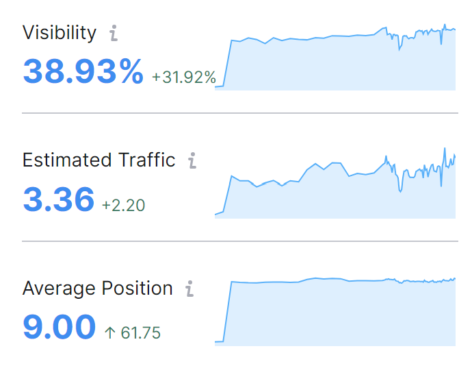 performance vuurbaas semrush