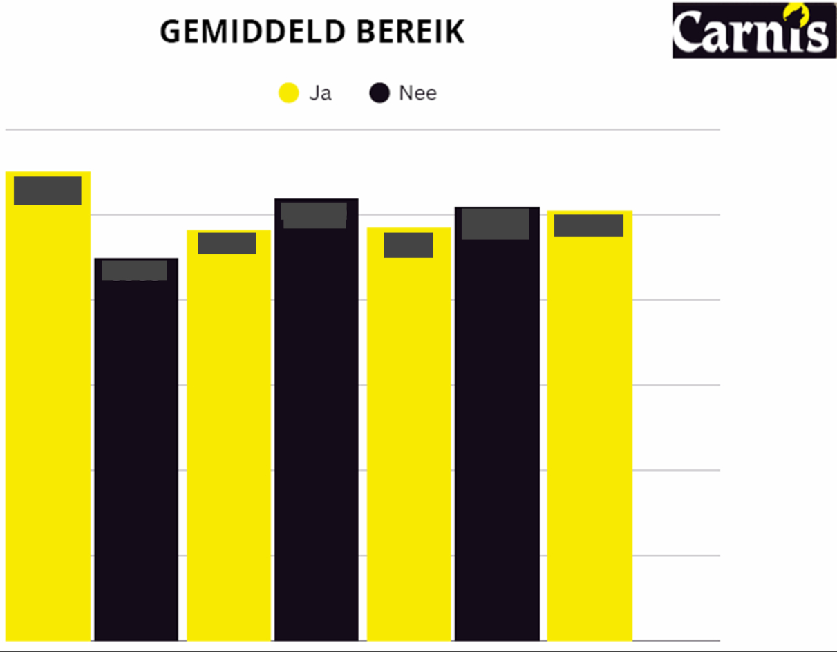 Evaluatie Carnis campagne